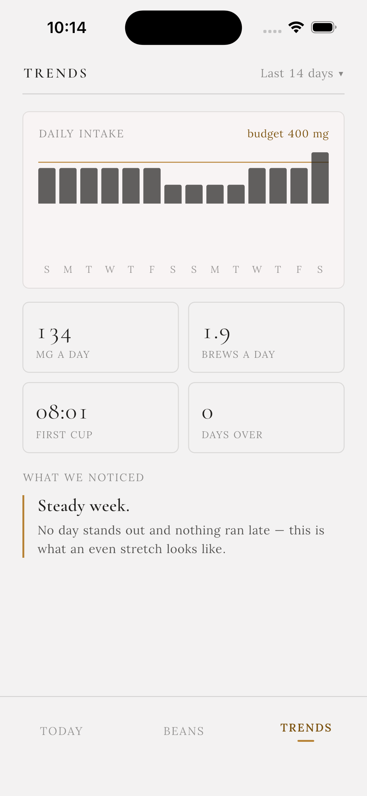 Trends screen with 14 days of intake bars and summary statistics